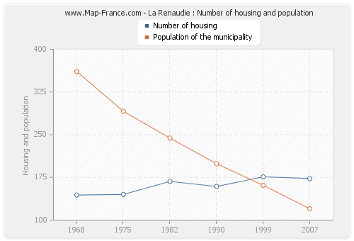 La Renaudie : Number of housing and population